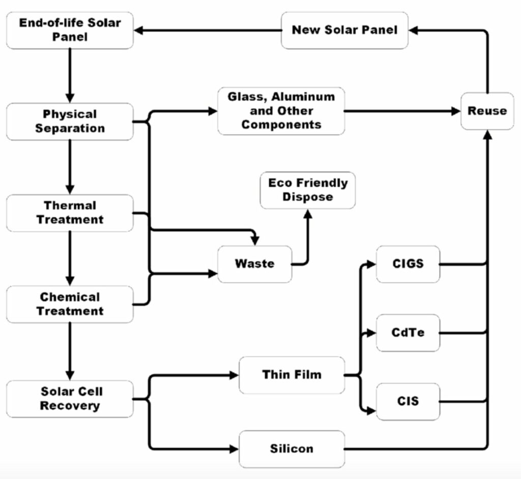 solar panel recycling