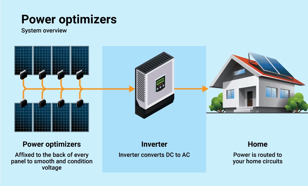 solar optimisers