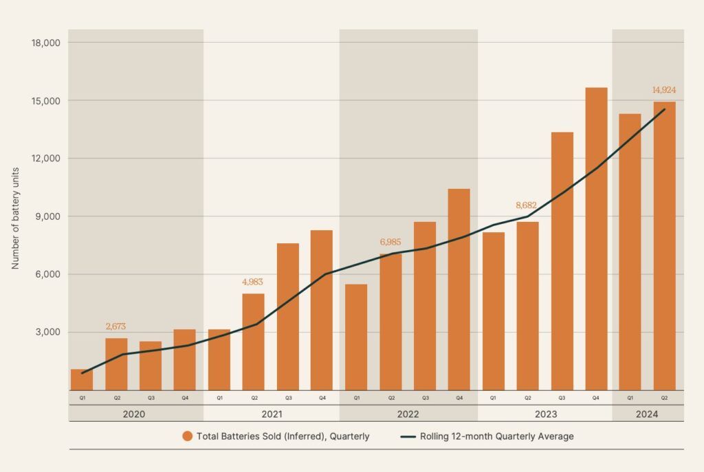 Will Solar Battery Prices Drop in 2025?